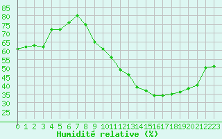 Courbe de l'humidit relative pour Bures-sur-Yvette (91)