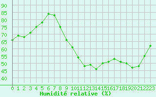 Courbe de l'humidit relative pour Amiens - Dury (80)