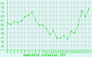 Courbe de l'humidit relative pour Metz (57)