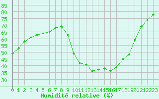 Courbe de l'humidit relative pour Poitiers (86)