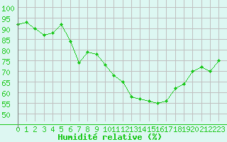 Courbe de l'humidit relative pour Le Bourget (93)