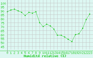 Courbe de l'humidit relative pour Lannion (22)