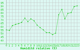 Courbe de l'humidit relative pour Mcon (71)