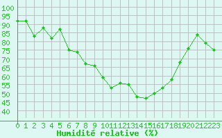 Courbe de l'humidit relative pour Saint-Nazaire-d'Aude (11)