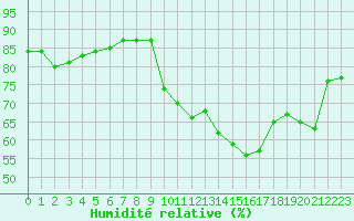 Courbe de l'humidit relative pour Douzens (11)