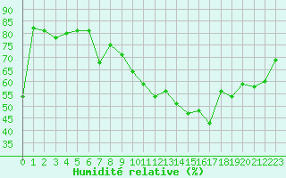 Courbe de l'humidit relative pour Paray-le-Monial - St-Yan (71)