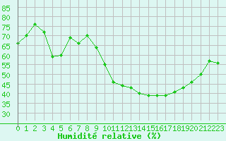 Courbe de l'humidit relative pour Pomrols (34)
