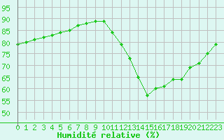 Courbe de l'humidit relative pour Sainte-Genevive-des-Bois (91)
