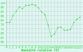 Courbe de l'humidit relative pour Dax (40)