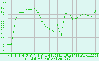 Courbe de l'humidit relative pour Annecy (74)