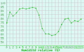 Courbe de l'humidit relative pour Als (30)
