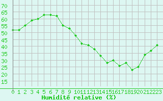 Courbe de l'humidit relative pour Langres (52) 