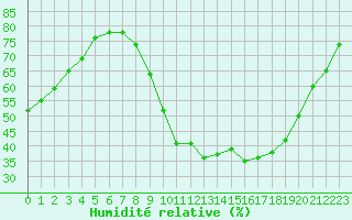 Courbe de l'humidit relative pour Les Pennes-Mirabeau (13)