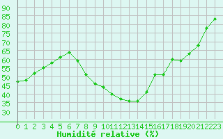Courbe de l'humidit relative pour Nmes - Garons (30)