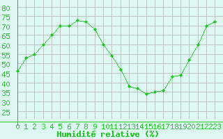 Courbe de l'humidit relative pour Saint-Nazaire-d'Aude (11)