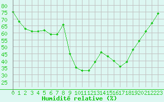 Courbe de l'humidit relative pour Figari (2A)