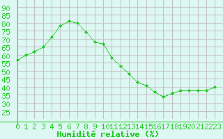 Courbe de l'humidit relative pour Poitiers (86)