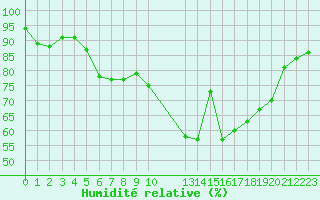 Courbe de l'humidit relative pour Pordic (22)