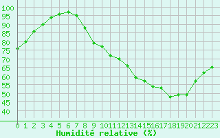 Courbe de l'humidit relative pour Angers-Beaucouz (49)