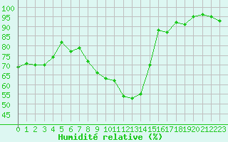 Courbe de l'humidit relative pour Laval (53)