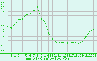 Courbe de l'humidit relative pour Nris-les-Bains (03)