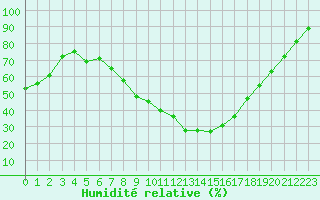 Courbe de l'humidit relative pour Nmes - Garons (30)