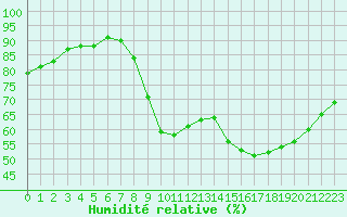 Courbe de l'humidit relative pour Biarritz (64)