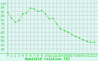 Courbe de l'humidit relative pour Carpentras (84)