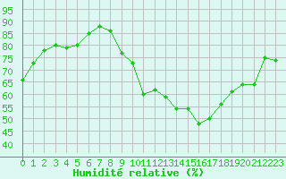 Courbe de l'humidit relative pour Villarzel (Sw)