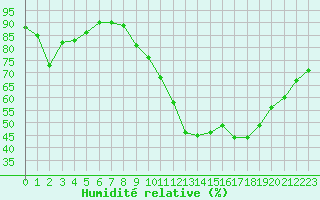Courbe de l'humidit relative pour Alenon (61)