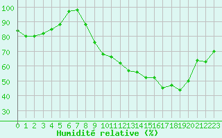Courbe de l'humidit relative pour Rodez (12)