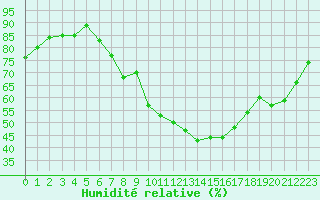 Courbe de l'humidit relative pour Gjilan (Kosovo)