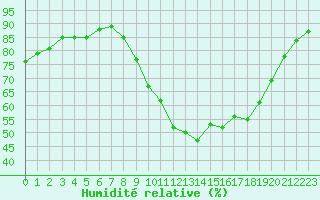 Courbe de l'humidit relative pour Aix-en-Provence (13)