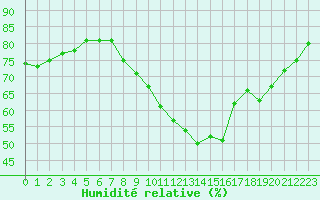 Courbe de l'humidit relative pour Izegem (Be)