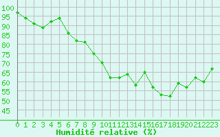 Courbe de l'humidit relative pour Sain-Bel (69)
