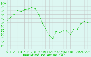 Courbe de l'humidit relative pour Dinard (35)