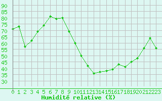 Courbe de l'humidit relative pour Rodez (12)
