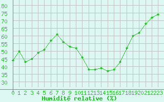 Courbe de l'humidit relative pour Estoher (66)