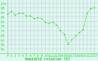 Courbe de l'humidit relative pour Sgur-le-Chteau (19)