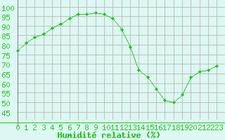 Courbe de l'humidit relative pour Ciudad Real (Esp)