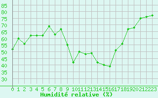 Courbe de l'humidit relative pour Bastia (2B)