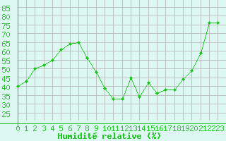 Courbe de l'humidit relative pour Agde (34)