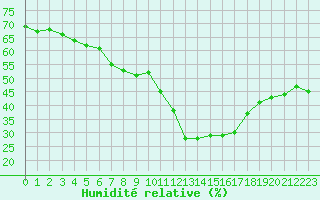 Courbe de l'humidit relative pour Saint-Vran (05)