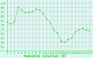 Courbe de l'humidit relative pour Anglars St-Flix(12)