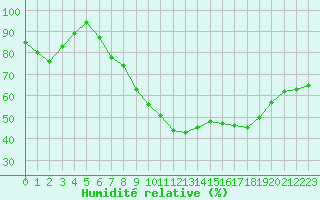 Courbe de l'humidit relative pour Tarbes (65)