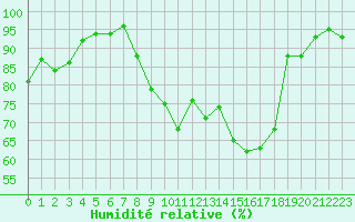 Courbe de l'humidit relative pour Sgur-le-Chteau (19)