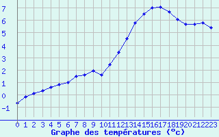 Courbe de tempratures pour Bergerac (24)