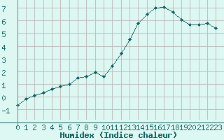 Courbe de l'humidex pour Bergerac (24)