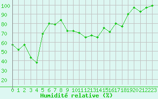 Courbe de l'humidit relative pour Chteau-Chinon (58)