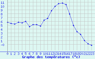 Courbe de tempratures pour Gap-Sud (05)